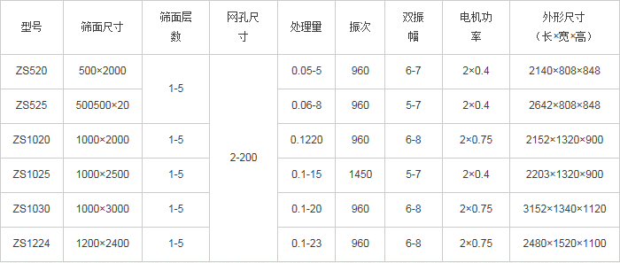 直線振動篩技術(shù)參數(shù) 直線振動篩技術(shù)參數(shù)