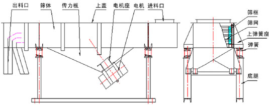 直線振動篩技術(shù)參數(shù) 直線振動篩技術(shù)參數(shù)