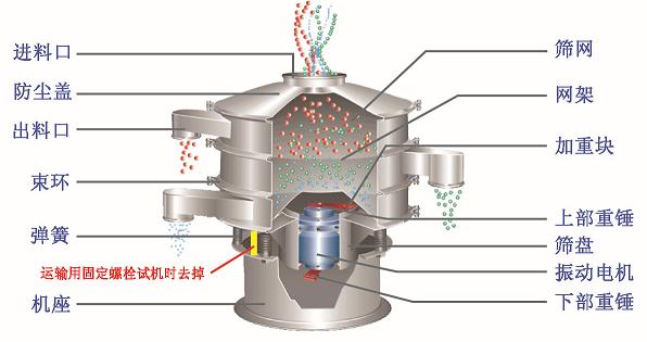 三次元旋振篩結構圖