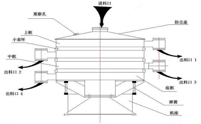 圓形搖擺篩結構圖